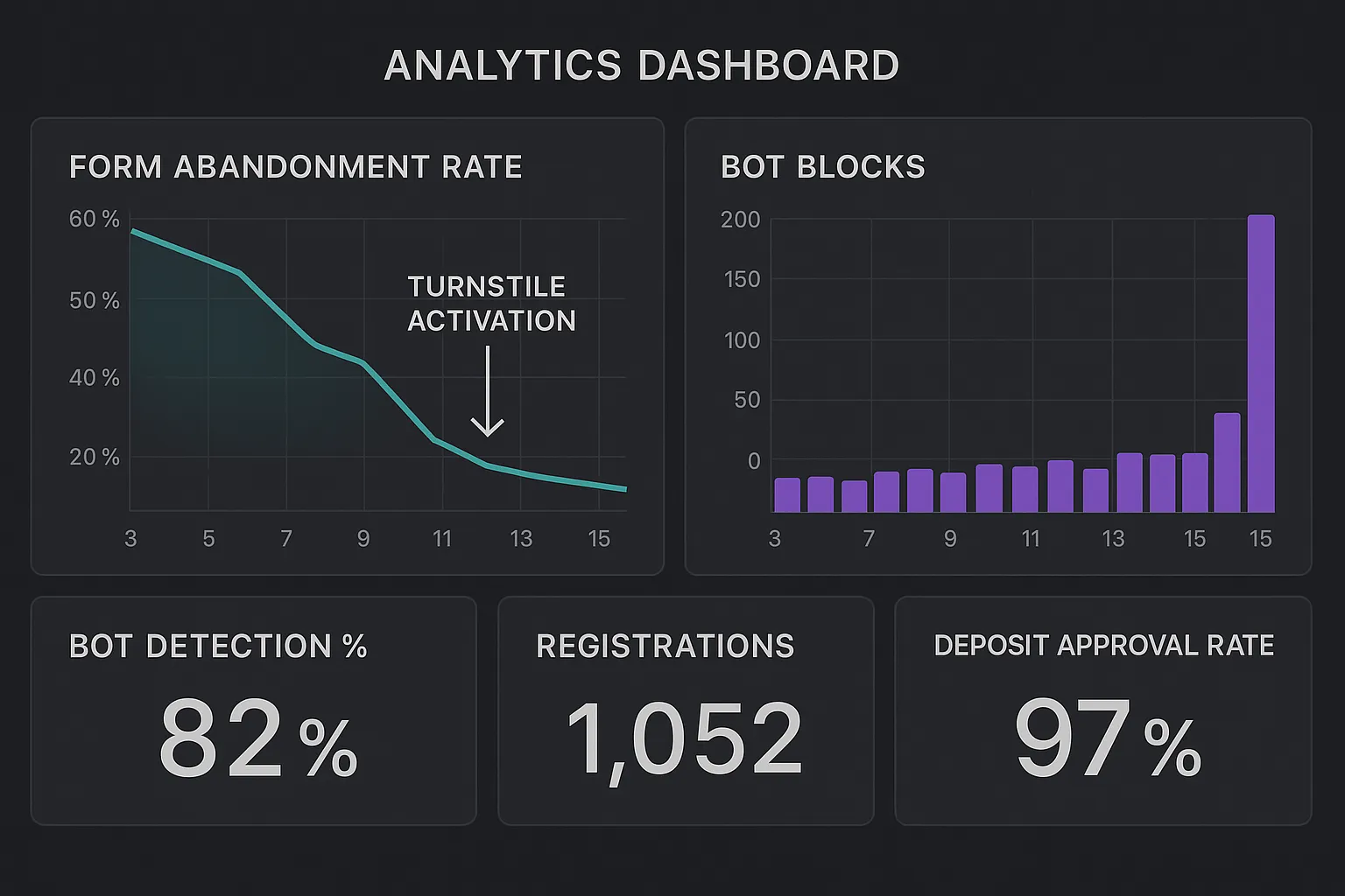 Dark-themed analytics dashboard showing a drop in form abandonment and spike in bot blocks after Turnstile activation; KPIs include bot detection %, registrations, and deposit approval rates.
