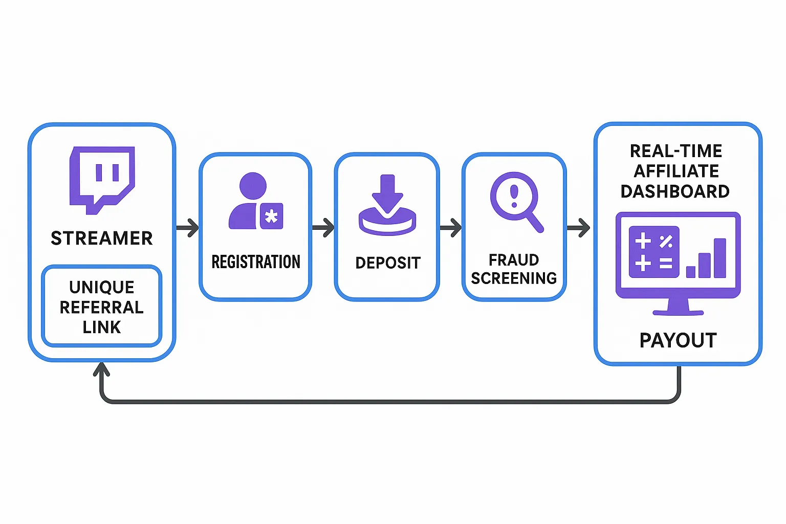 Diagram showing the data flow from a Twitch streamer's unique referral link through registration, deposit, fraud screening, NGR calculation, and payout reporting in a real-time affiliate dashboard.