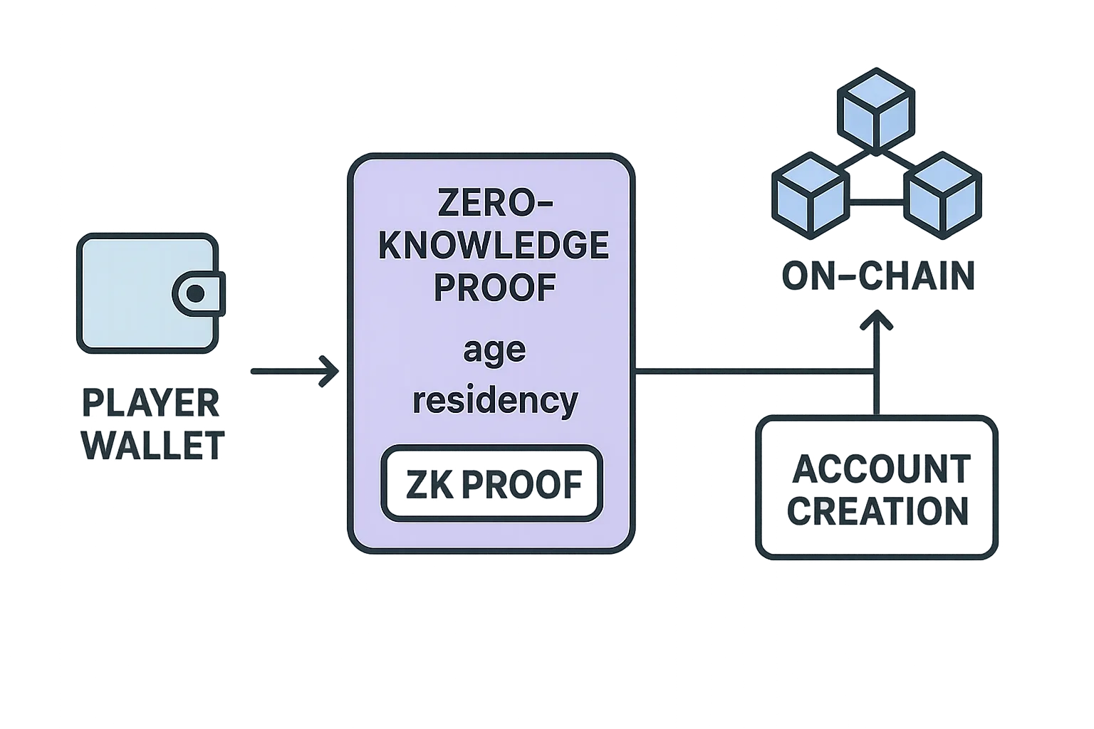 Flow diagram showing a player wallet creating a zero-knowledge proof of age and residency, transmitting only the proof to the casino verifier, which checks validity on-chain before allowing account creation.