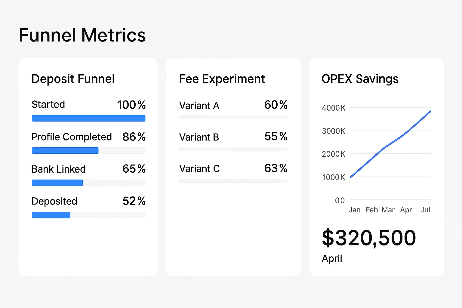 A dashboard screenshot mock-up showing real-time deposit funnel metrics, fee experiment variants, and OPEX savings charts.