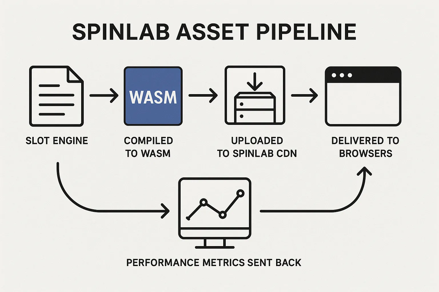 A diagram showing the Spinlab asset pipeline: slot engine compiled to WASM, uploaded to Spinlab CDN, delivered to browsers, and performance metrics sent back to Spinlab Real-Time Analytics.
