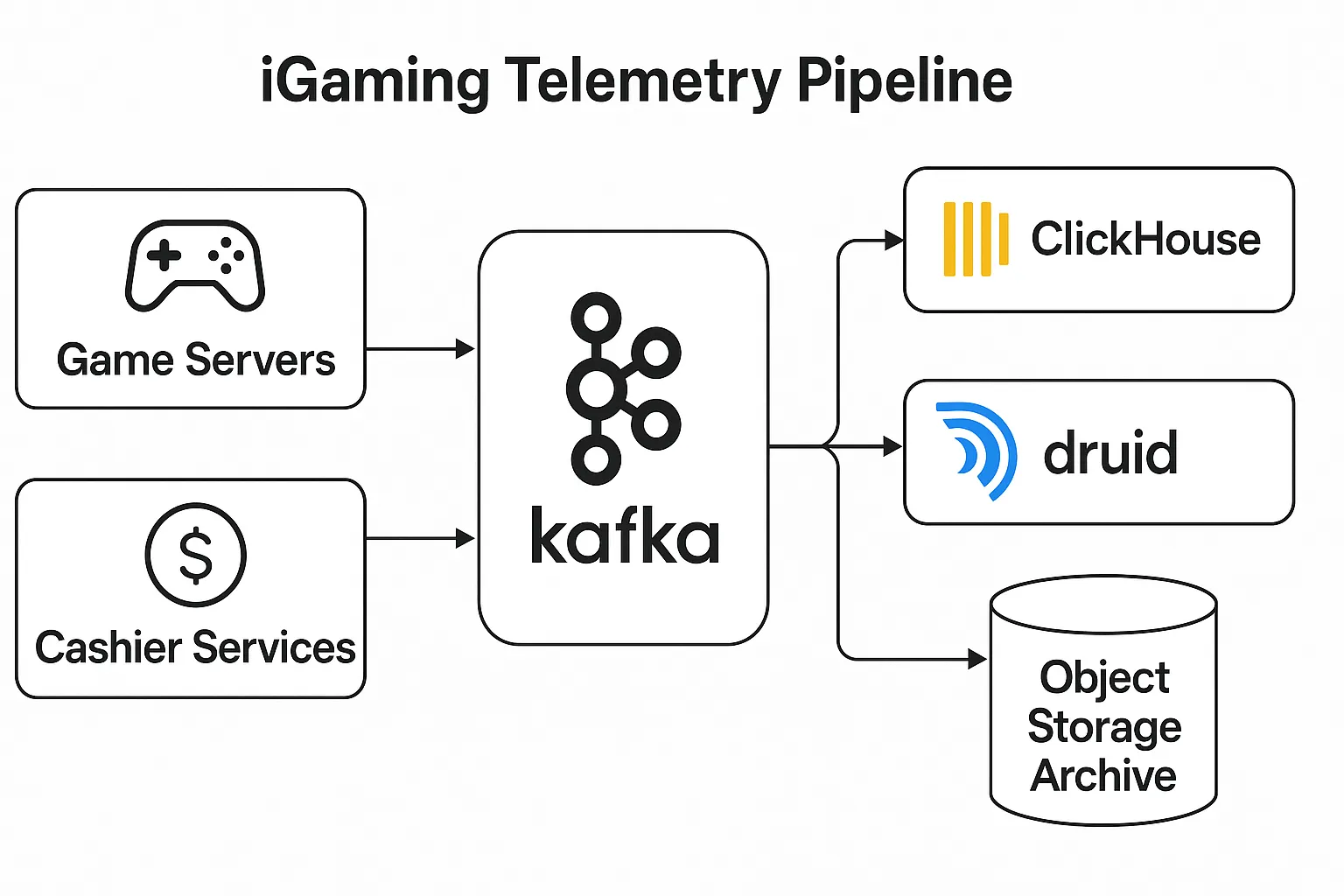 A simplified architecture diagram showing an iGaming telemetry pipeline: game servers and cashier services stream events to Kafka, which fan out to ClickHouse, Druid and an object-storage archive while a real-time dashboard consumes queries from ClickHouse.