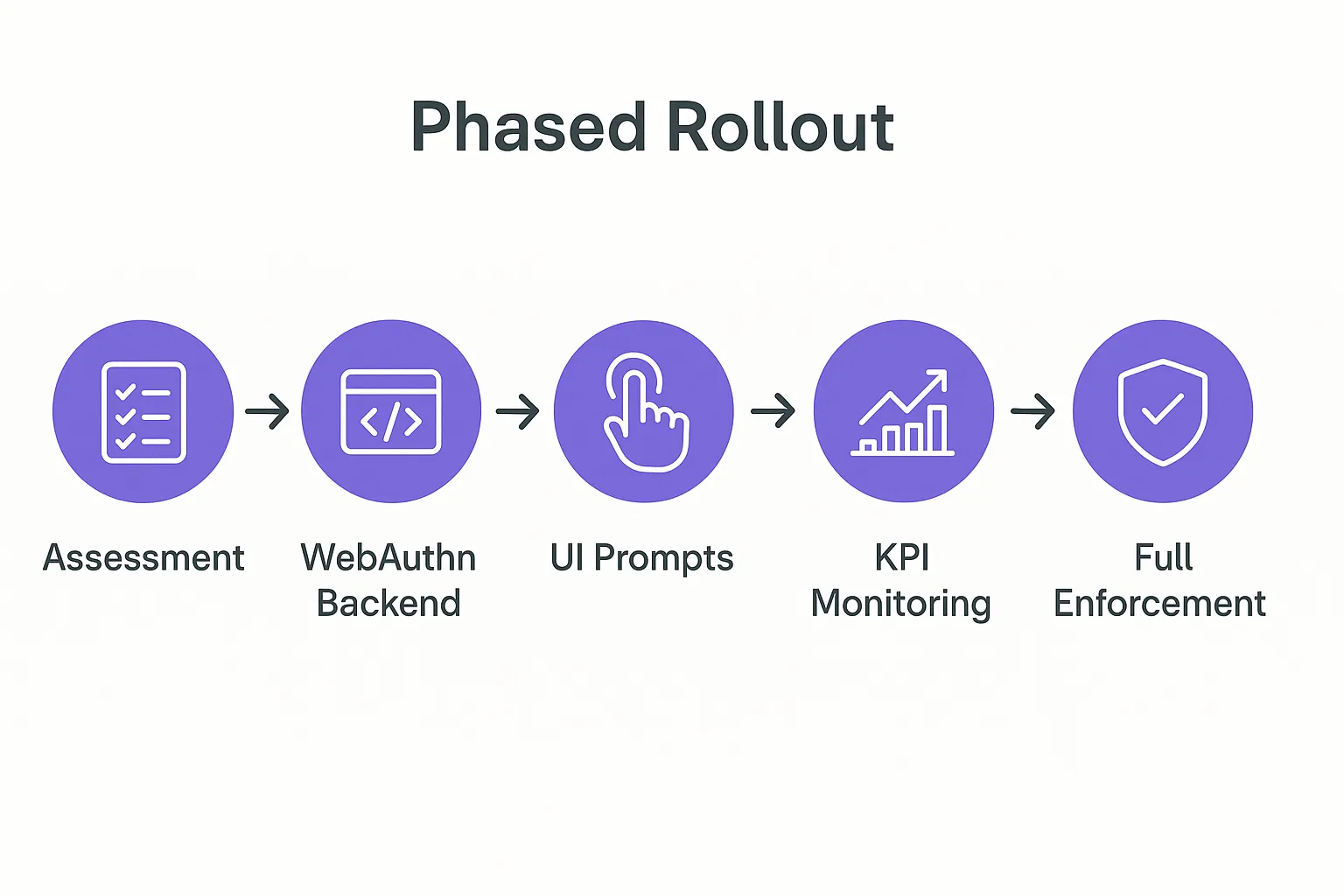Flow diagram showing phased rollout: assessment, WebAuthn backend, UI prompts, KPI monitoring, full enforcement.