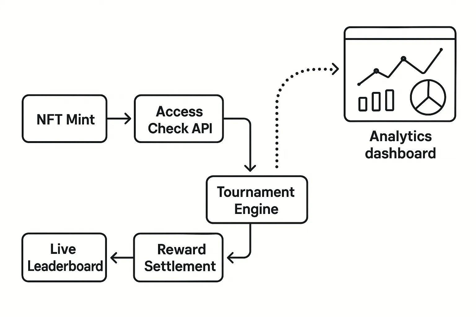 Simple workflow diagram with six nodes: NFT Mint → Wallet Login → Access Check API → Tournament Engine → Live Leaderboard → Reward Settlement. Arrows illustrate data flow to an analytics dashboard.