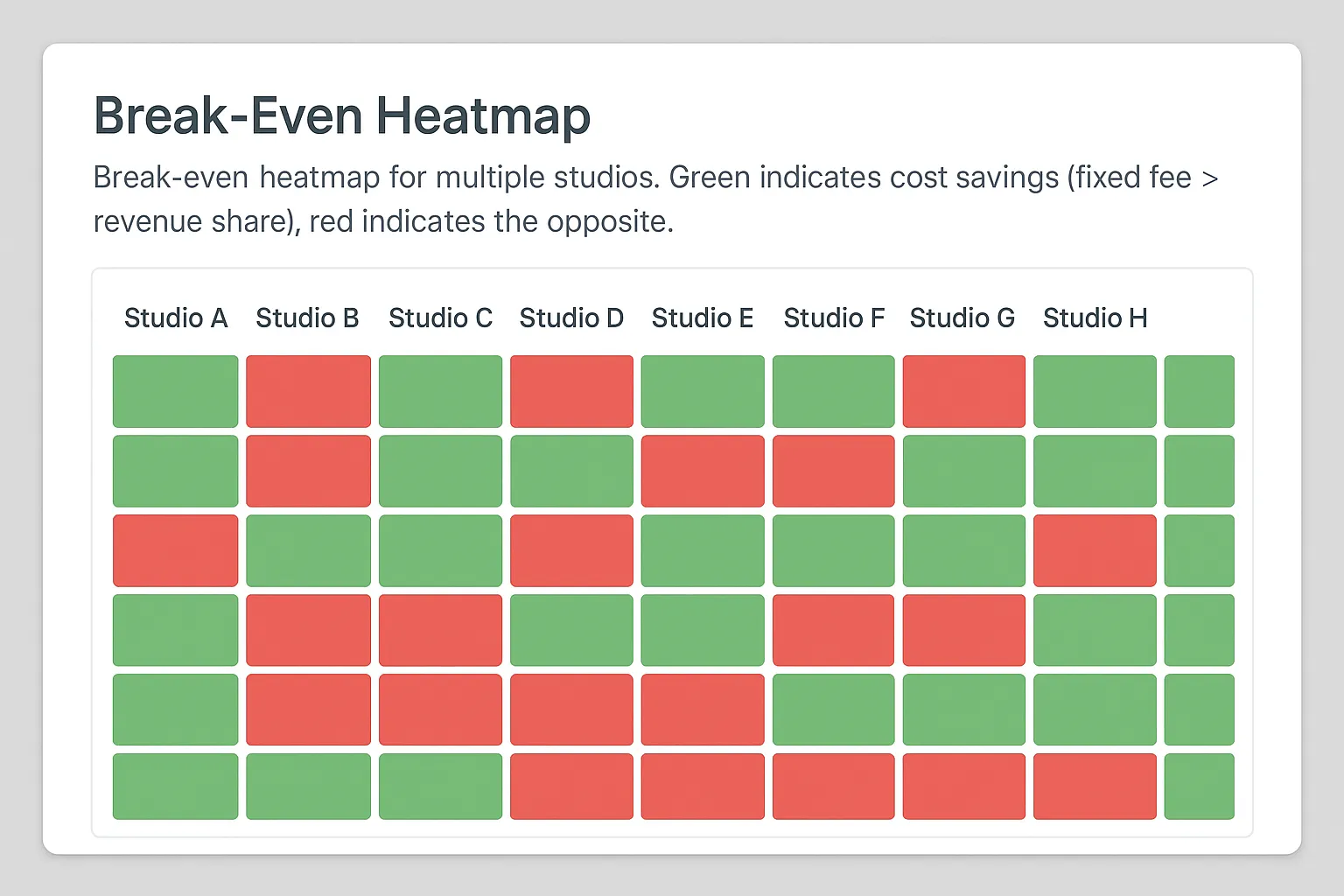 A screenshot-style dashboard mock-up showing a break-even heatmap for multiple studios; green cells indicate cost savings where fixed fees outperform revenue share, red cells show the opposite.