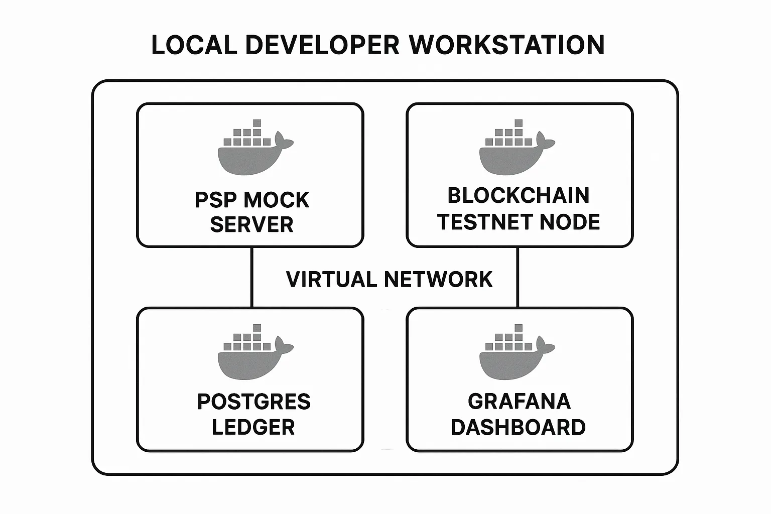 Diagram showing a local developer workstation running Docker containers: a PSP mock server, a blockchain testnet node, a Postgres ledger, and a Grafana dashboard, all connected through a virtual network.