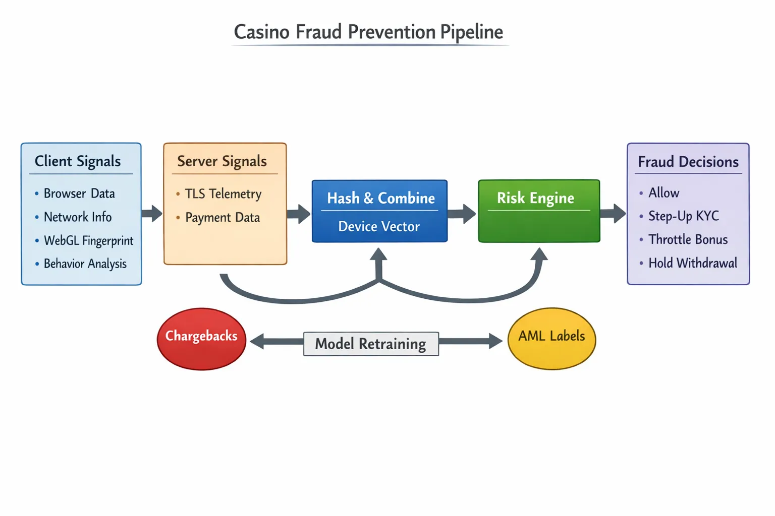 A simple flow diagram showing a casino fraud prevention pipeline: the client collects browser, network, WebGL and behavior signals, the server adds TLS and payment telemetry, all signals are hashed and combined into a device vector, the risk engine produces a score and decisions such as allow, step-up KYC, throttle bonus, or hold withdrawal, with feedback loops from chargeback and AML labels retraining the model.