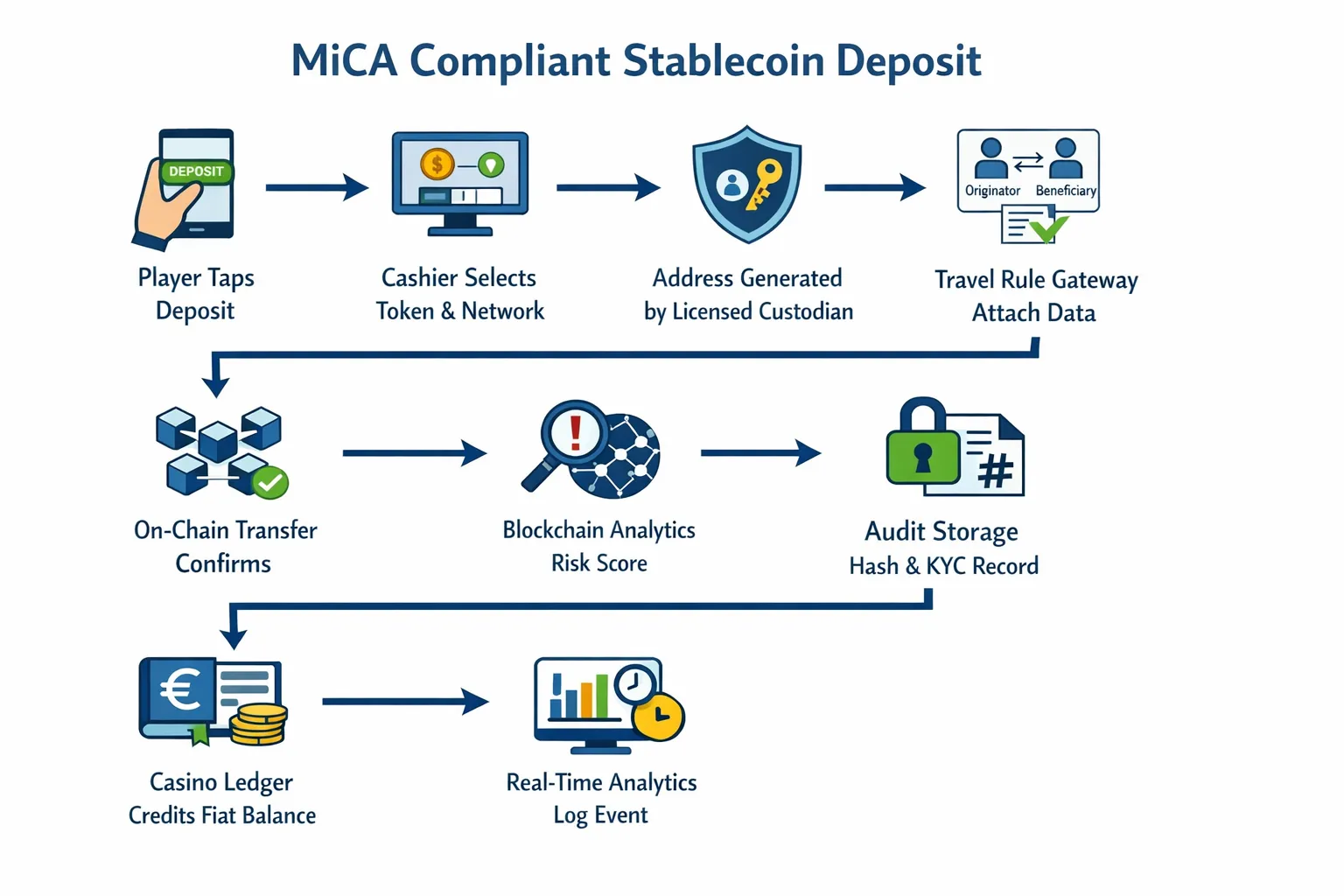 A simplified flow diagram of a MiCA compliant stablecoin deposit: Player taps deposit, cashier selects token and network, address is generated by a licensed custodian, originator and beneficiary data are attached via a travel rule gateway, on chain transfer confirms, blockchain analytics return a risk score, the casino ledger credits fiat denominated balance, real time analytics log event, and audit storage hashes the travel rule payload and KYC record.