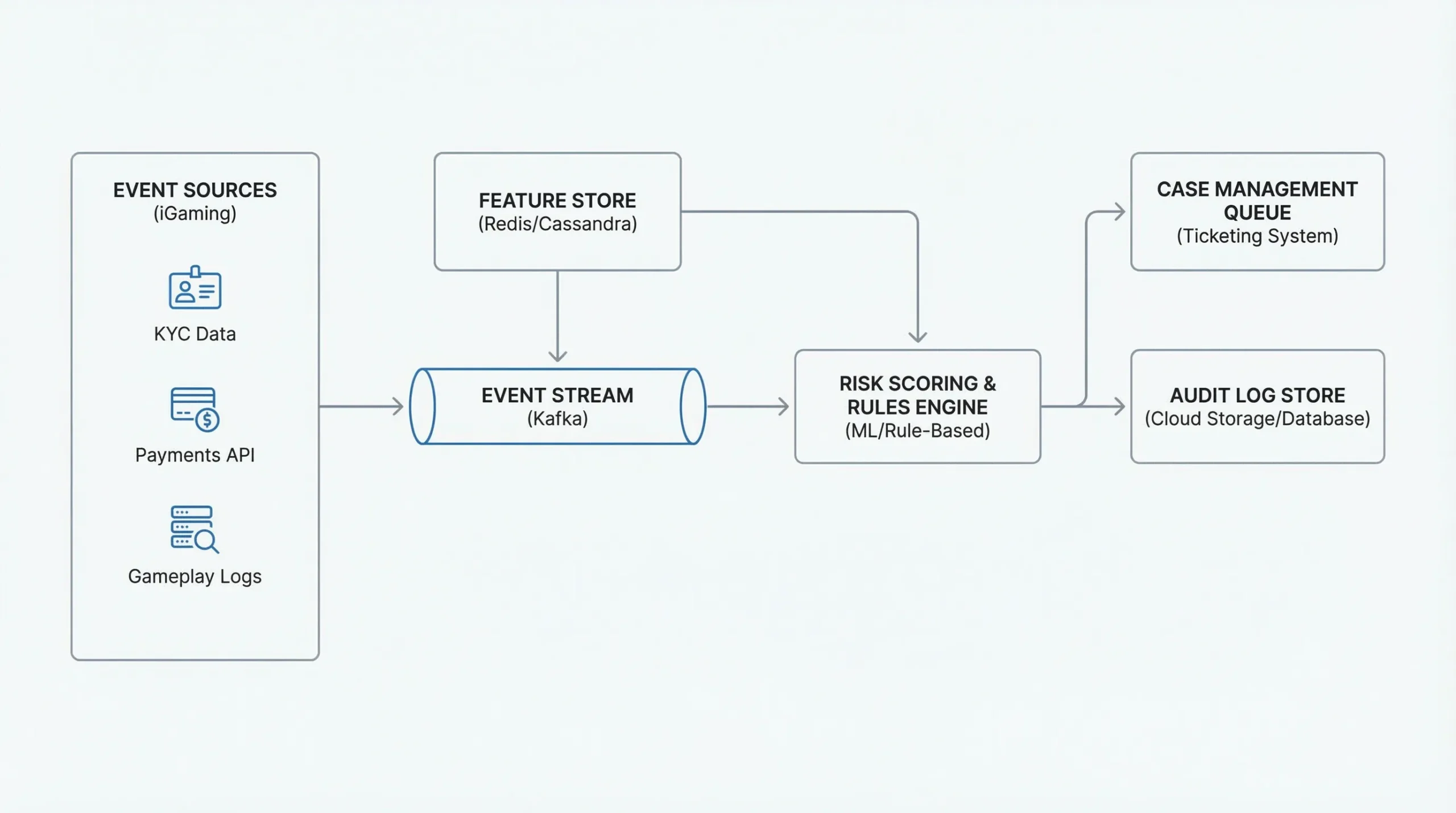 A simple architecture diagram for scalable AML monitoring in iGaming showing event sources (KYC, payments, gameplay), an event stream, feature store, risk scoring and rules engine, case management queue, and an audit log store.