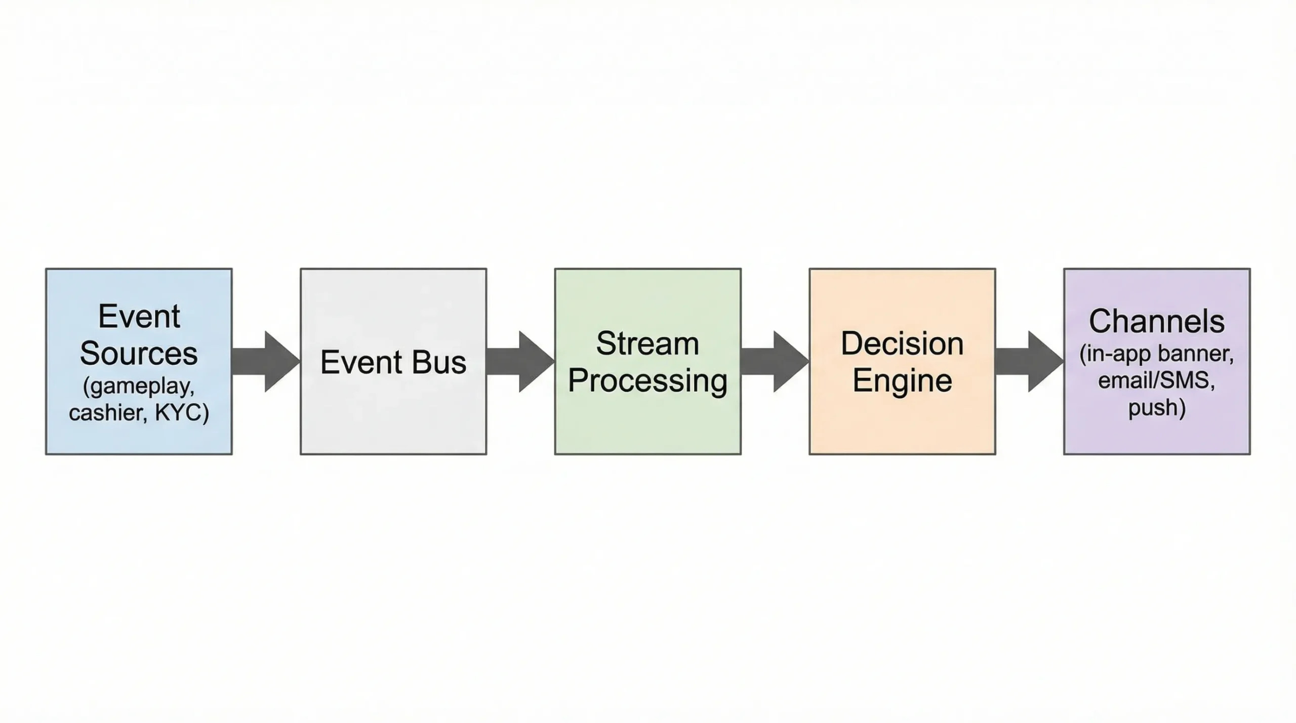 A simple architecture diagram showing five blocks connected left to right: Event Sources (gameplay, cashier, KYC) -> Event Bus -> Stream Processing -> Decision Engine -> Channels (in-app banner, email/SMS, push).”></p>
<h2>Which real-time segments are worth building first (iGaming-specific)</h2>
<p>Not every segment needs sub-second decisions. The winners are the segments tied to <strong>high intent</strong> or <strong>high risk</strong> moments.</p>
<p>Below are practical, high-leverage segments that benefit from under-1-second triggers.</p>
<table>
<thead>
<tr>
<th>Segment (real-time)</th>
<th>Primary signals</th>
<th>Typical trigger</th>
<th>Offer/action examples</th>
<th>Non-negotiable guardrails</th>
</tr>
</thead>
<tbody>
<tr>
<td>Deposit friction cohort</td>
<td><code>DEPOSIT_DECLINED</code>, <code>DEPOSIT_ABORTED</code>, cashier dwell time</td>
<td>5–20 seconds after failure</td>
<td>Switch payment method, explain fees, retry link, small “activation” incentive</td>
<td>Avoid “pressure” messaging, respect bonus terms and jurisdiction rules</td>
</tr>
<tr>
<td>New player activation</td>
<td>Registration complete, first lobby view, no deposit after X minutes</td>
<td>Session 1, minutes 1–10</td>
<td>Guided game discovery, low-stakes mission, first-deposit helper</td>
<td>Age/geo checks, KYC gating rules</td>
</tr>
<tr>
<td>Session momentum</td>
<td>win/loss streak, bankroll delta, rapid game switching</td>
<td>In-session</td>
<td>Personalized lobby tiles, free spins on a relevant title, tournament invite</td>
<td>Avoid targeting vulnerable players, RG limits</td>
</tr>
<tr>
<td>VIP early detection</td>
<td>fast deposit cadence, high bet size, low friction KYC</td>
<td>After qualifying behaviors</td>
<td>VIP concierge CTA, tailored reload offer</td>
<td>AML monitoring, source-of-funds workflow, affordability constraints (jurisdiction-dependent)</td>
</tr>
<tr>
<td>Bonus abuse risk segment</td>
<td>device anomalies, multi-account signals, promo redemption patterns</td>
<td>At redemption attempt</td>
<td>Step-up verification, offer suppression, limit promo value</td>
<td>Explainability, audit logs, false-positive handling</td>
</tr>
<tr>
<td>Withdrawal churn risk</td>
<td><code>WITHDRAWAL_REQUESTED</code>, post-withdrawal session drop</td>
<td>Minutes after request or completion</td>
<td>Re-engagement offer that does not discourage withdrawal, next-session invite</td>
<td>Do not interfere with withdrawals, comply with fairness rules</td>
</tr>
</tbody>
</table>
<p>A good rule of thumb: <strong>start with one revenue segment (conversion) and one risk segment (fraud/RG)</strong>. That forces the system to be both fast and accountable from day one.</p>
<h2>A technical blueprint for triggering offers in under 1 second</h2>
<p>There are many valid stacks, but the architecture pattern is remarkably consistent across high-scale operators.</p>
<h3>1) Define a minimal event contract (the part most teams skip)</h3>
<p>If your events are inconsistent, segmentation will be inconsistent.</p>
<p>For each event, define:</p>
<ul>
<li><code>event_name</code> (stable, versioned)</li>
<li><code>event_time</code> (server time when possible)</li>
<li><code>player_id</code> plus stable identifiers you are allowed to store/use</li>
<li><code>session_id</code></li>
<li><code>jurisdiction</code> and <code>brand_id</code> (critical for compliance routing)</li>
<li><code>payload</code> limited to what decisioning needs</li>
</ul>
<p>If you later need richer data for analytics, enrich the event off the hot path.</p>
<h3>2) Stream processing updates “session facts” in real time</h3>
<p>The decision engine should not have to recompute everything.</p>
<p>Common “session facts” to maintain:</p>
<ul>
<li>current balance and last deposit attempt outcome</li>
<li>current game category and last game launched</li>
<li>session duration, idle time, and recent action cadence</li>
<li>rolling net win/loss over short windows</li>
<li>active bonuses and wagering requirements status</li>
<li>current risk flags (KYC status, AML score bands, device risk)</li>
</ul>
<p>A frequent pattern is:</p>
<ul>
<li>event bus (Kafka-compatible)</li>
<li>stream compute (Flink-like)</li>
<li>fast state store for hot reads (Redis-like)</li>
<li>analytics store for long queries (columnar OLAP)</li>
</ul>
<p>This lets you answer the decision question quickly: “Given the current facts, should we trigger now?”</p>
<h3>3) A decision engine that is strict by design</h3>
<p>Offer decisioning fails when it becomes a general-purpose scripting environment.</p>
<p>To keep it fast and safe, constrain what a rule can do:</p>
<ul>
<li>rules read from the session facts store</li>
<li>rules produce a decision payload (offer id, channel, cooldown key)</li>
<li>side effects happen downstream (issuing the bonus, rendering a banner)</li>
</ul>
<p>That separation keeps your decision engine low-latency and easier to audit.</p>
<h3>4) Delivery that matches the moment</h3>
<p>Under 1 second is easiest when you deliver in-session (WebSocket/in-app). Email and SMS can still be triggered by real-time segments, but they are not “sub-second experiences.”</p>
<p>A practical channel mapping:</p>
<ul>
<li><strong>In-app banner or modal</strong> for immediate nudges (cashier friction, onboarding)</li>
<li><strong>Push notifications</strong> for short reactivation loops (minutes to hours)</li>
<li><strong>Email</strong> for longer sequences (winback, education, compliance evidence)</li>
</ul>
<p>If you already run triggered email flows (like deposit recovery), real-time segmentation mainly improves the precision of who gets what, and when.</p>
<h2>The operational details that make or break sub-second segmentation</h2>
<p>Teams usually fail on latency for predictable reasons: slow joins, identity confusion, rule spam, and missing cooldowns.</p>
<h3>Keep the “hot path” free of slow joins</h3>
<p>If a rule needs “player lifetime deposits by method,” do not query a warehouse mid-session.</p>
<p>Instead:</p>
<ul>
<li>precompute the feature every few minutes, or</li>
<li>maintain it incrementally in the stream processor, or</li>
<li>keep a coarse-grained band (0, 1, 2–5, 6+) that is good enough for decisions</li>
</ul>
<h3>Use deterministic identity, or your segments will flicker</h3>
<p>In iGaming, identity is rarely a single key:</p>
<ul>
<li>multiple devices</li>
<li>guest to registered transitions</li>
<li>brand to multi-brand identities</li>
<li>wallet addresses in crypto flows</li>
</ul>
<p>Whatever approach you choose, your decision engine needs a deterministic mapping so that:</p>
<ul>
<li>cooldowns work</li>
<li>A/B tests are stable</li>
<li>compliance decisions are reproducible</li>
</ul>
<h3>Add “offer fatigue” controls on day one</h3>
<p>Real-time triggers can easily become real-time spam.</p>
<p>At minimum, implement:</p>
<ul>
<li>per-offer cooldown windows</li>
<li>per-channel caps (daily/weekly)</li>
<li>quiet hours by jurisdiction</li>
<li>suppression for recent refusals</li>
</ul>
<p>This is both a UX issue and, in many jurisdictions, a responsible gambling issue.</p>
<h3>Measure the system with two sets of KPIs</h3>
<p>Low latency is necessary, but not sufficient.</p>
<p><strong>System KPIs (engineering):</strong></p>
<ul>
<li>end-to-end latency (P50/P95/P99)</li>
<li>decision timeout rate</li>
<li>state-store hit rate</li>
<li>duplicate event rate and idempotency rejects</li>
</ul>
<p><strong>Outcome KPIs (product):</strong></p>
<ul>
<li>deposit conversion lift (FTD and repeat deposits)</li>
<li>bonus cost per incremental NGR</li>
<li>churn reduction (D7/D30 retention)</li>
<li>fraud and abuse deltas (chargebacks, multi-accounting)</li>
</ul>
<p>If you do not track incrementality, sub-second decisioning can quietly turn into sub-second margin leakage.</p>
<h2>Compliance and responsible gambling guardrails for real-time offers</h2>
<p>Real-time personalization in gambling touches regulated areas: profiling, inducements, and the need to prove that decisions were made within policy.</p>
<p>Key design choices that reduce risk:</p>
<h3>Treat eligibility as a hard gate, not a marketing rule</h3>
<p>Before any offer logic runs, pass through a deterministic eligibility layer:</p>
<ul>
<li>jurisdiction and license constraints</li>
<li>age verification and KYC stage requirements</li>
<li>self-exclusion and limit checks</li>
<li>“do not target” flags (jurisdiction-specific RG controls)</li>
</ul>
<h3>Log “why this offer was shown” in an audit-friendly way</h3>
<p>When regulators, payment partners, or internal compliance teams ask “Why did this player receive this offer?”, you want a compact answer:</p>
<ul>
<li>rule version</li>
<li>input facts (in bands, where possible)</li>
<li>decision output</li>
<li>timestamp and channel</li>
</ul>
<p>This is also valuable when debugging false positives in fraud controls.</p>
<h3>Be cautious with financial-signal-driven personalization</h3>
<p>If you use payment signals (including open banking or crypto onramp data) to tailor offers, align the approach with privacy and marketing consent requirements.</p>
<p>For reference reading, see general guidance from regulators and standards bodies such as the <a href=