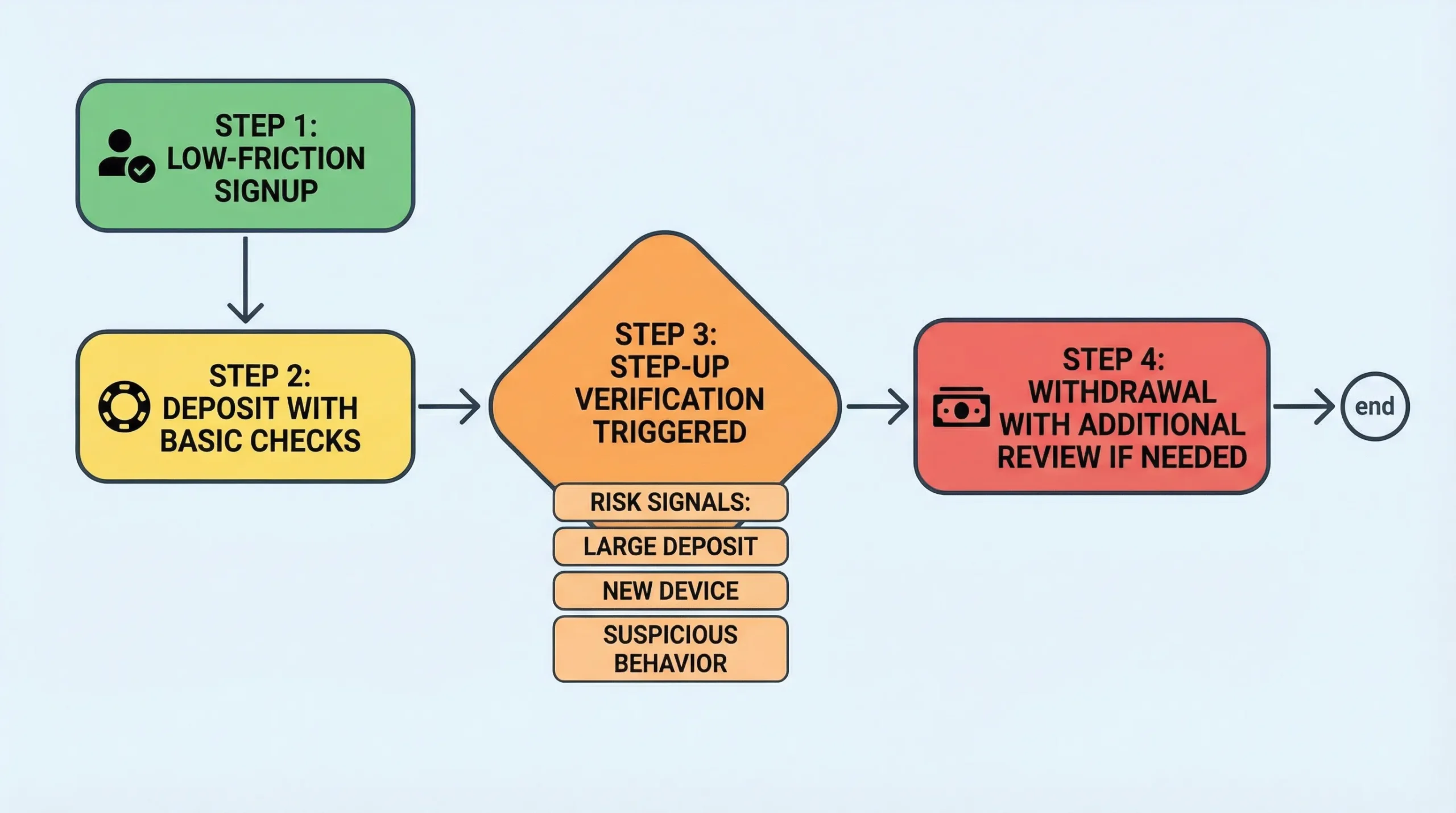 A simple flow diagram showing risk-based KYC in an online casino: Step 1 low-friction signup, Step 2 deposit with basic checks, Step 3 step-up verification triggered by risk signals (large deposit, new device, suspicious behavior), Step 4 withdrawal with additional review if needed.