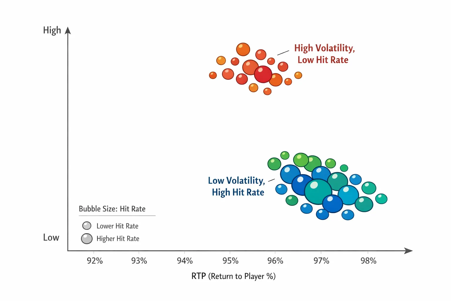 A simple two‑axis chart that plots slot games by RTP on the horizontal axis and volatility on the vertical axis, with bubble size representing hit rate. Low‑volatility, high‑hit‑rate titles cluster bottom‑right; high‑volatility, lower‑hit‑rate titles appear top‑middle, showing that games with the same RTP can play very differently.