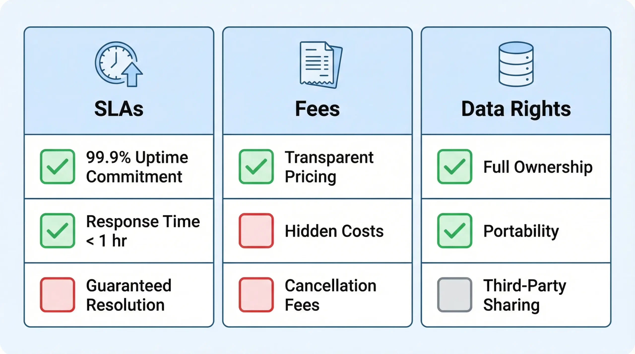 A simple checklist graphic showing three columns labeled SLAs, Fees, and Data Rights, with a few checked and unchecked boxes and small icons for uptime, invoices, and a database.