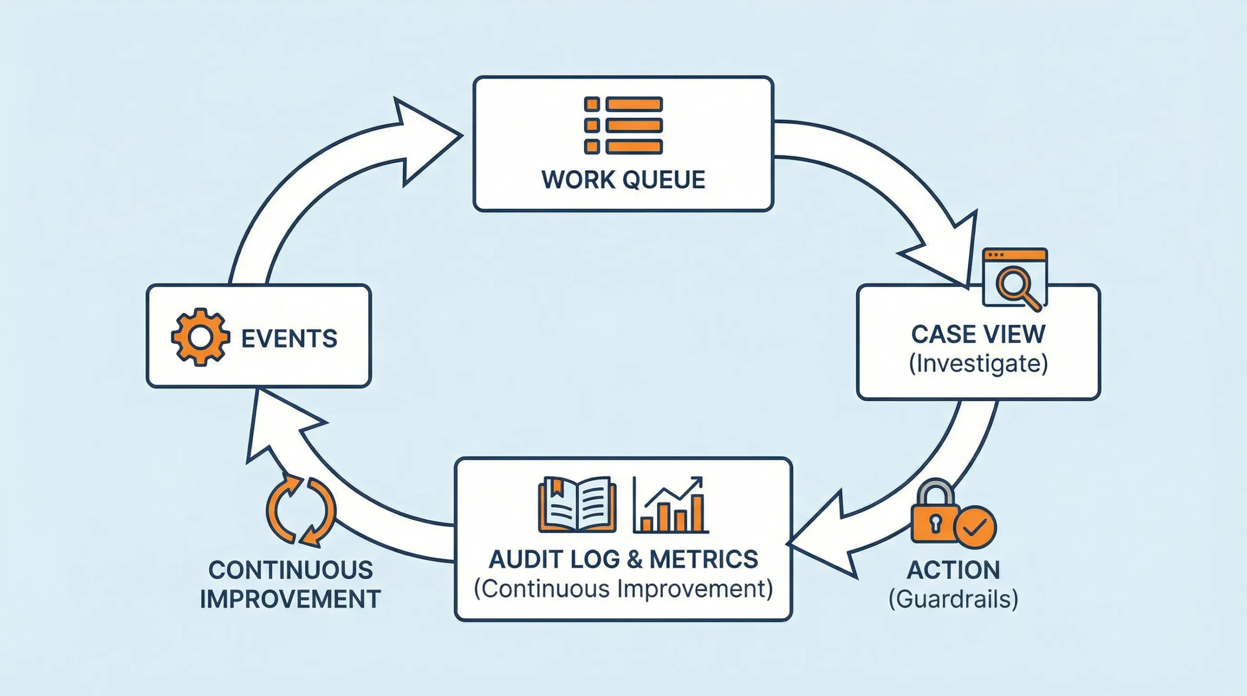 A simple diagram showing the operational UX loop: Events flow into a work queue, staff investigate in a case view, take an action with guardrails, and the system writes an audit log and updates metrics for continuous improvement.