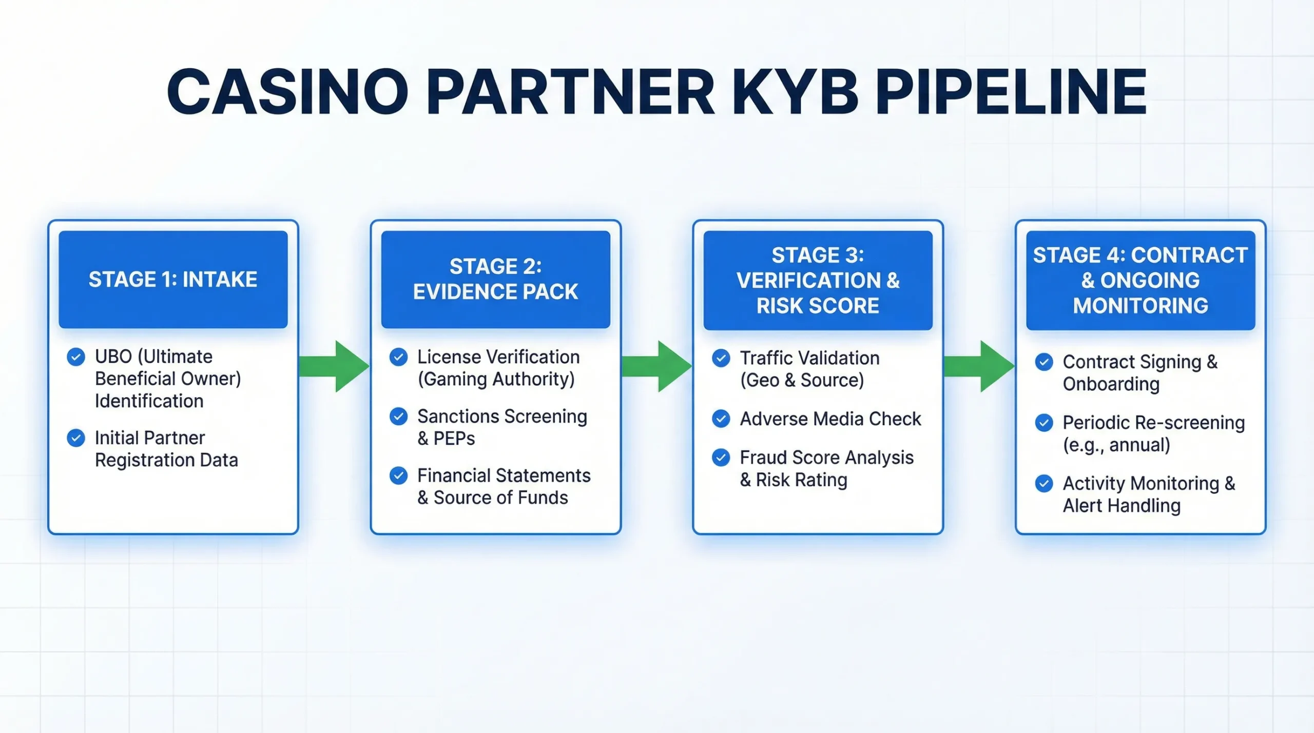A simple flow diagram of a casino partner KYB pipeline showing four stages: Intake, Evidence Pack, Verification & Risk Score, Contract & Ongoing Monitoring. Each stage has 2-3 example checks like UBO, license verification, sanctions screening, and traffic validation.