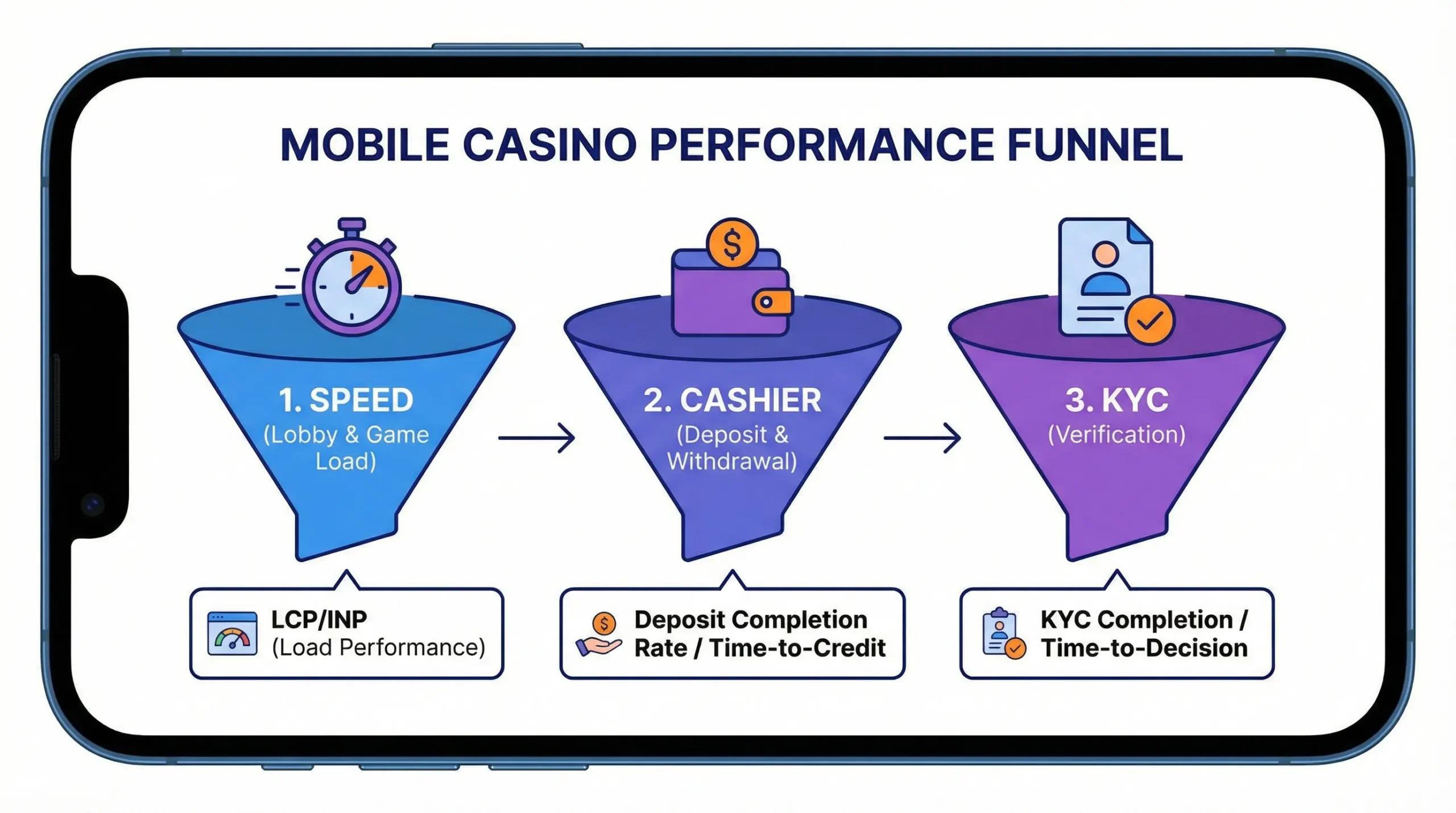 A simple mobile casino funnel diagram showing three stages: Speed (lobby and game load), Cashier (deposit and withdrawal), and KYC (verification), with KPI callouts like LCP/INP, deposit completion rate/time-to-credit, and KYC completion/time-to-decision.