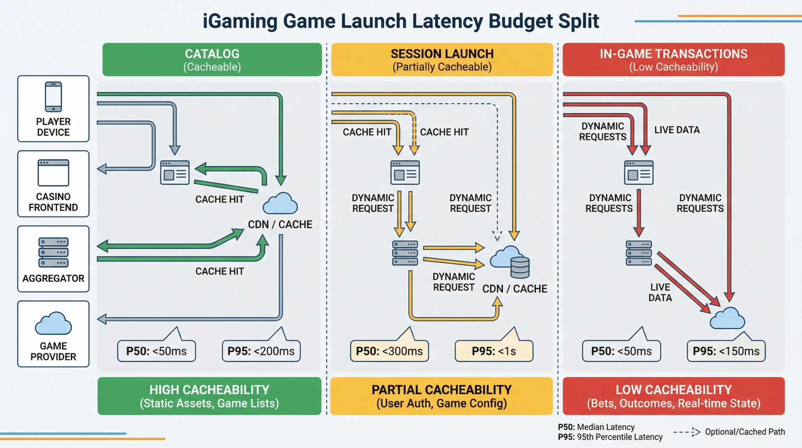 Diagram showing an iGaming game launch latency budget split into three stages: catalog (cacheable), session launch (partially cacheable), and in-game transactions (low cacheability), with P50/P95 callouts and arrows between player device, casino frontend, aggregator, and game provider.