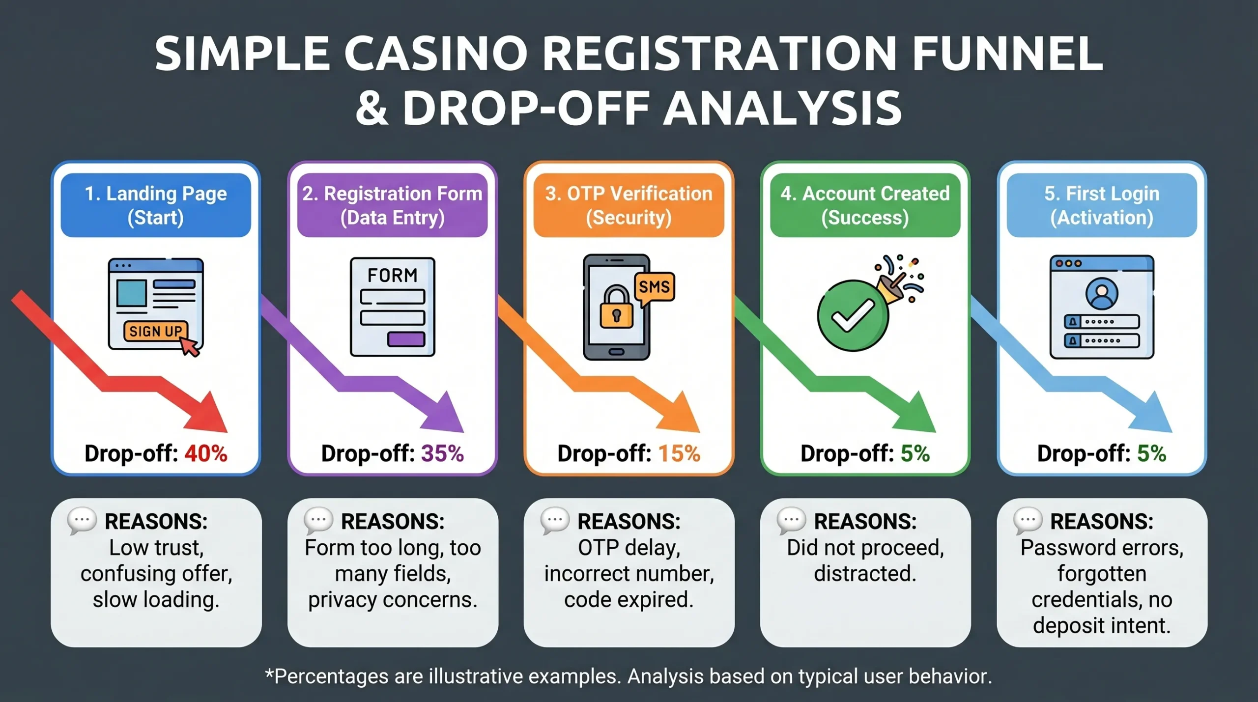 A simple casino registration funnel diagram showing steps: Landing page, Registration form, OTP verification, Account created, First login. Each step has a drop-off percentage label and example reasons like “form too long,” “OTP delay,” and “password errors.”