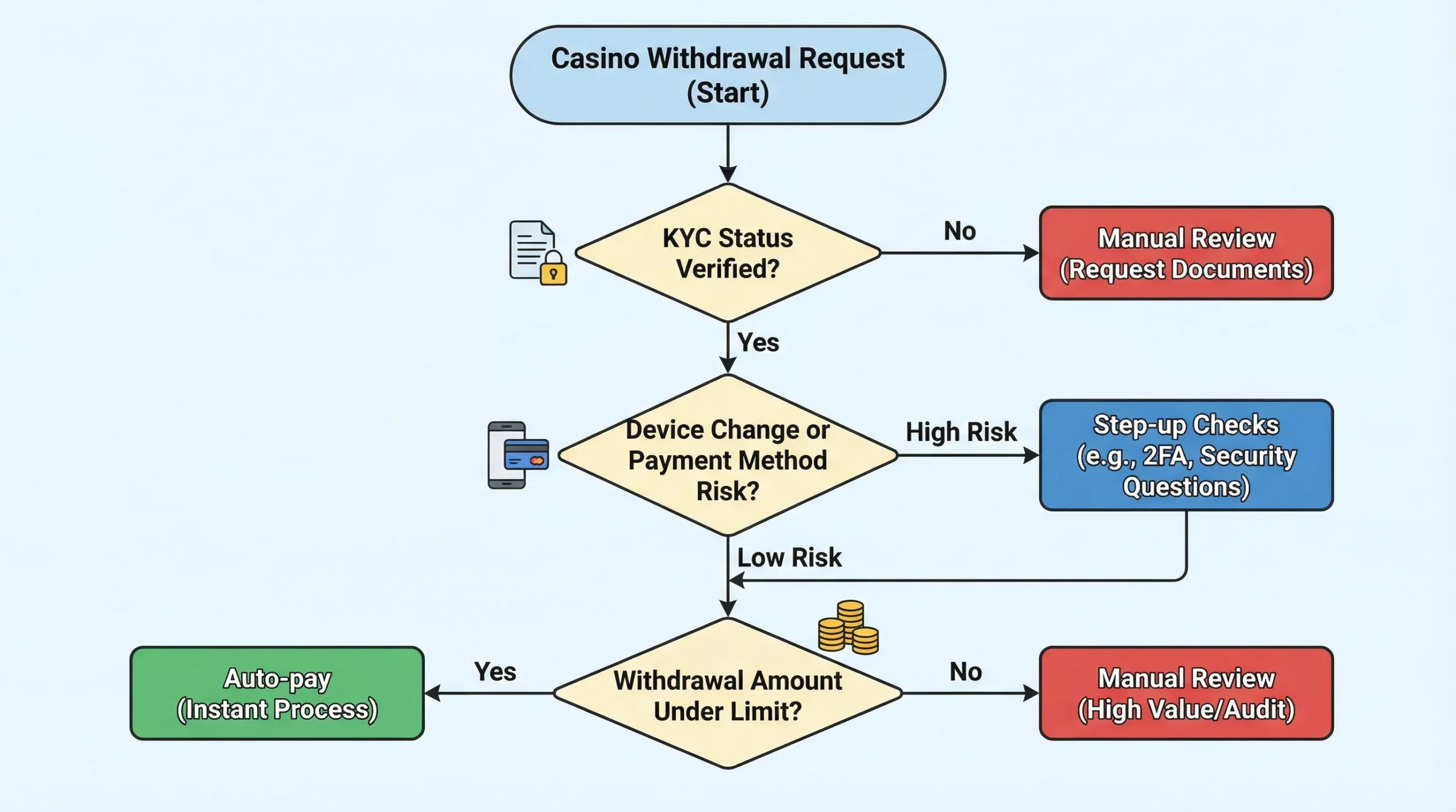 A simple decision flowchart for casino withdrawals showing three outcomes: Auto-pay, Step-up checks, and Manual review, with inputs like KYC status, device change, payment method risk, and withdrawal amount.