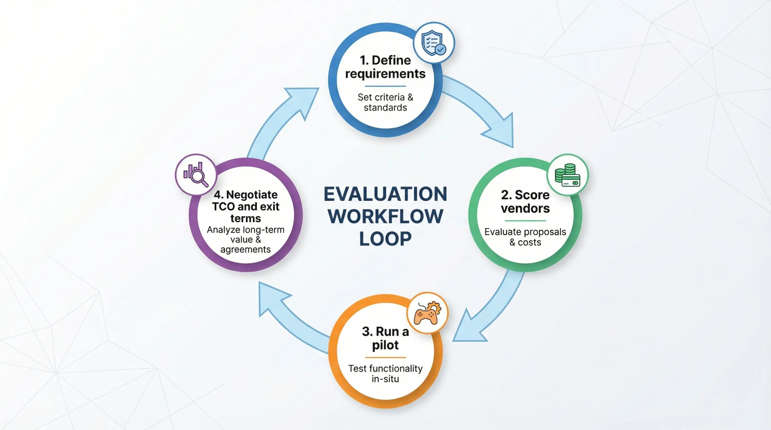 A simple evaluation workflow diagram showing four steps in a loop: Define requirements, Score vendors, Run a pilot, Negotiate TCO and exit terms. Each step has a short label and icons for compliance, payments, games, and analytics.