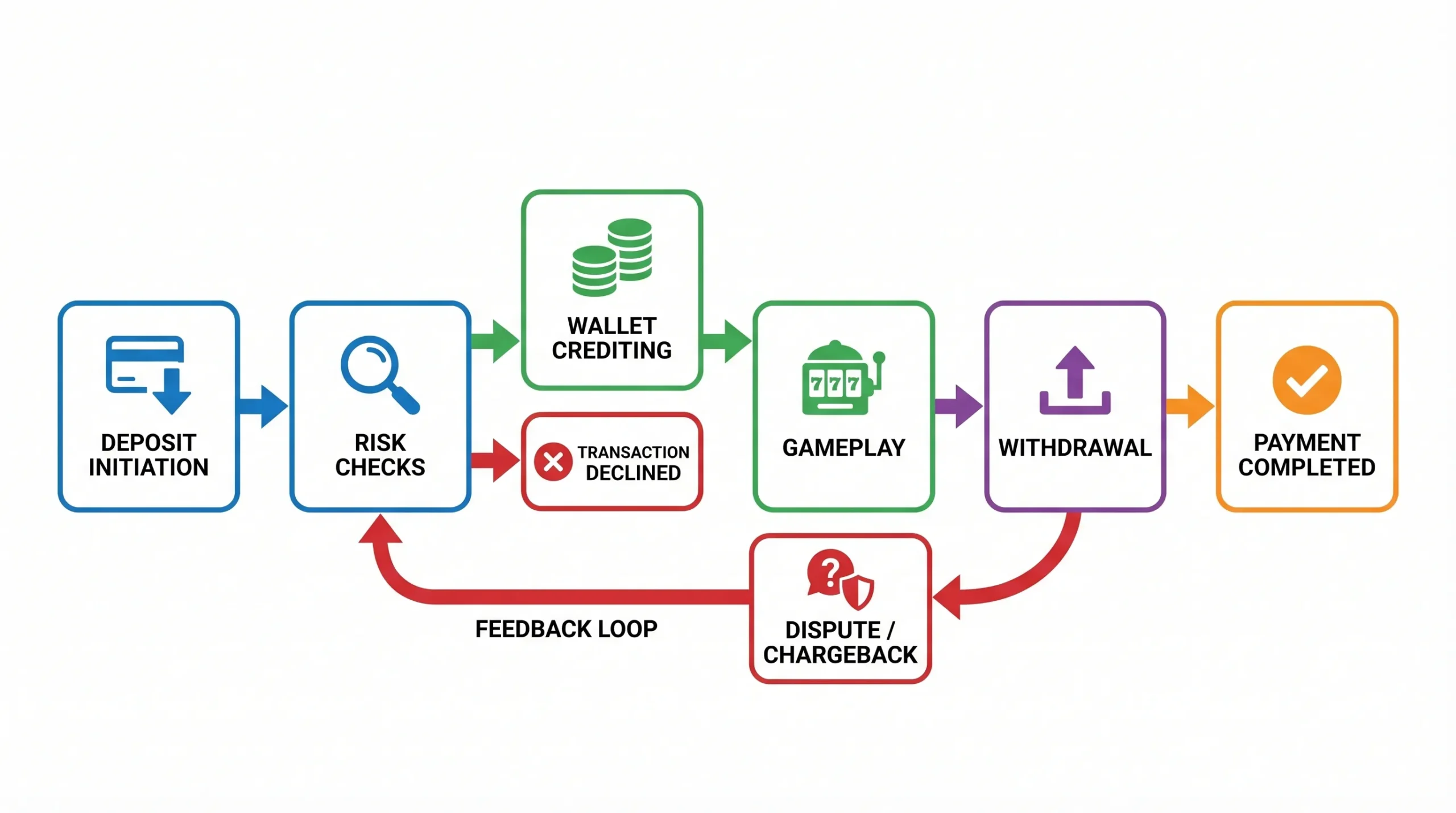 A simple flow diagram of the online casino payments journey showing deposit initiation, risk checks, wallet crediting, gameplay, withdrawal, and the dispute/chargeback feedback loop.