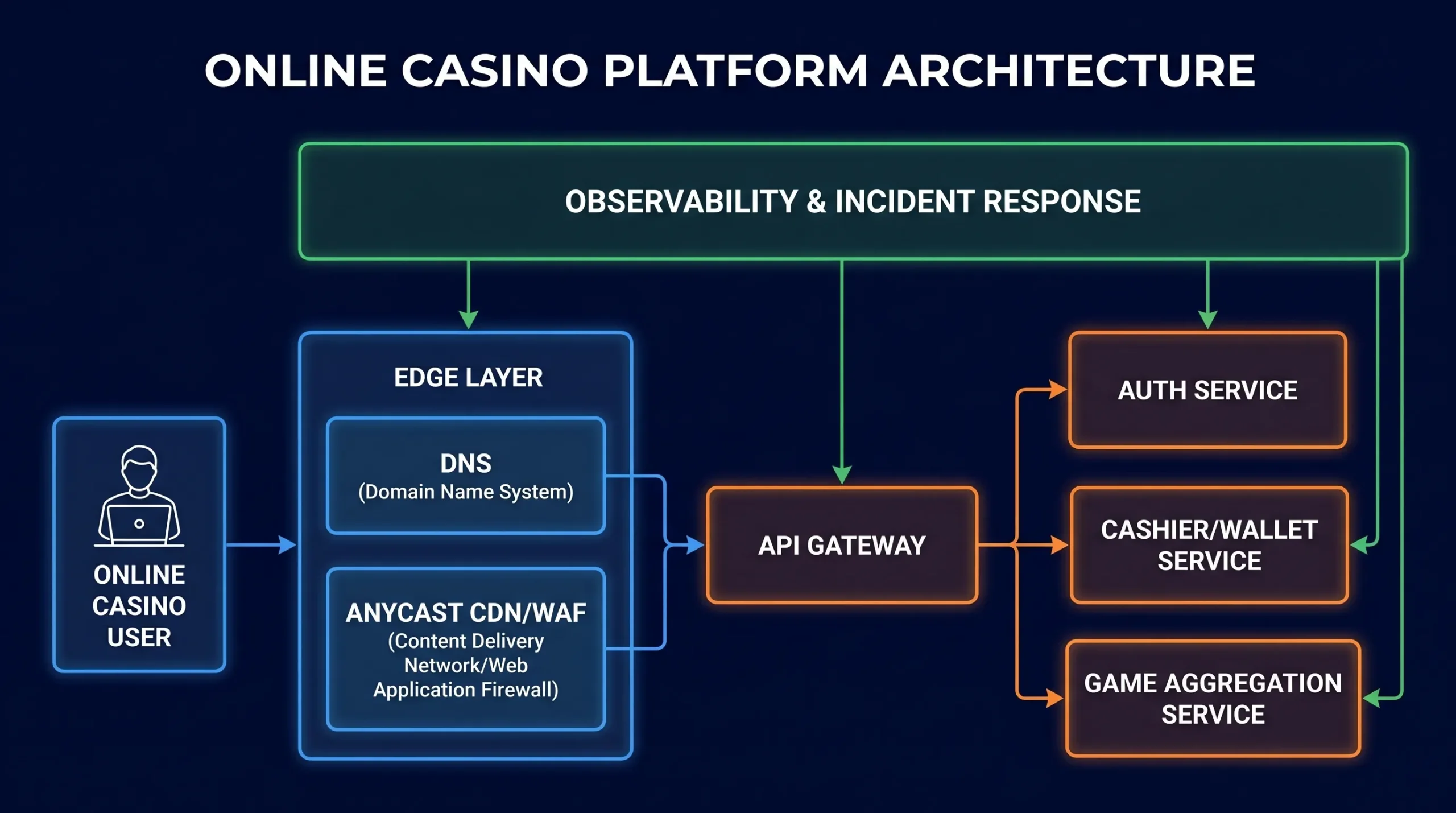 A simple layered diagram showing an online casino user connecting to DNS and an Anycast CDN/WAF at the edge, then to an API gateway, then separate services for auth, cashier/wallet, and game aggregation, with an observability and incident response box spanning all layers.