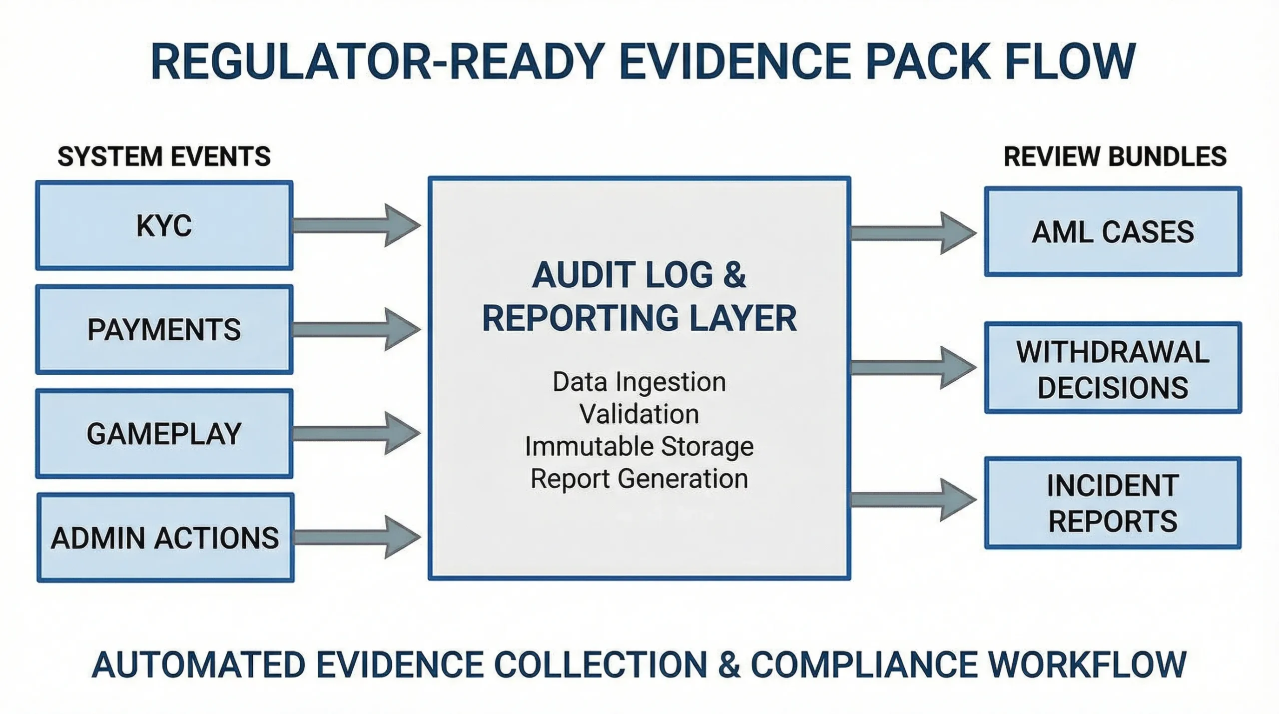 Diagram showing a regulator-ready evidence pack flow: system events (KYC, payments, gameplay, admin actions) feed into an audit log and reporting layer, which outputs review bundles like AML cases, withdrawal decisions, and incident reports.