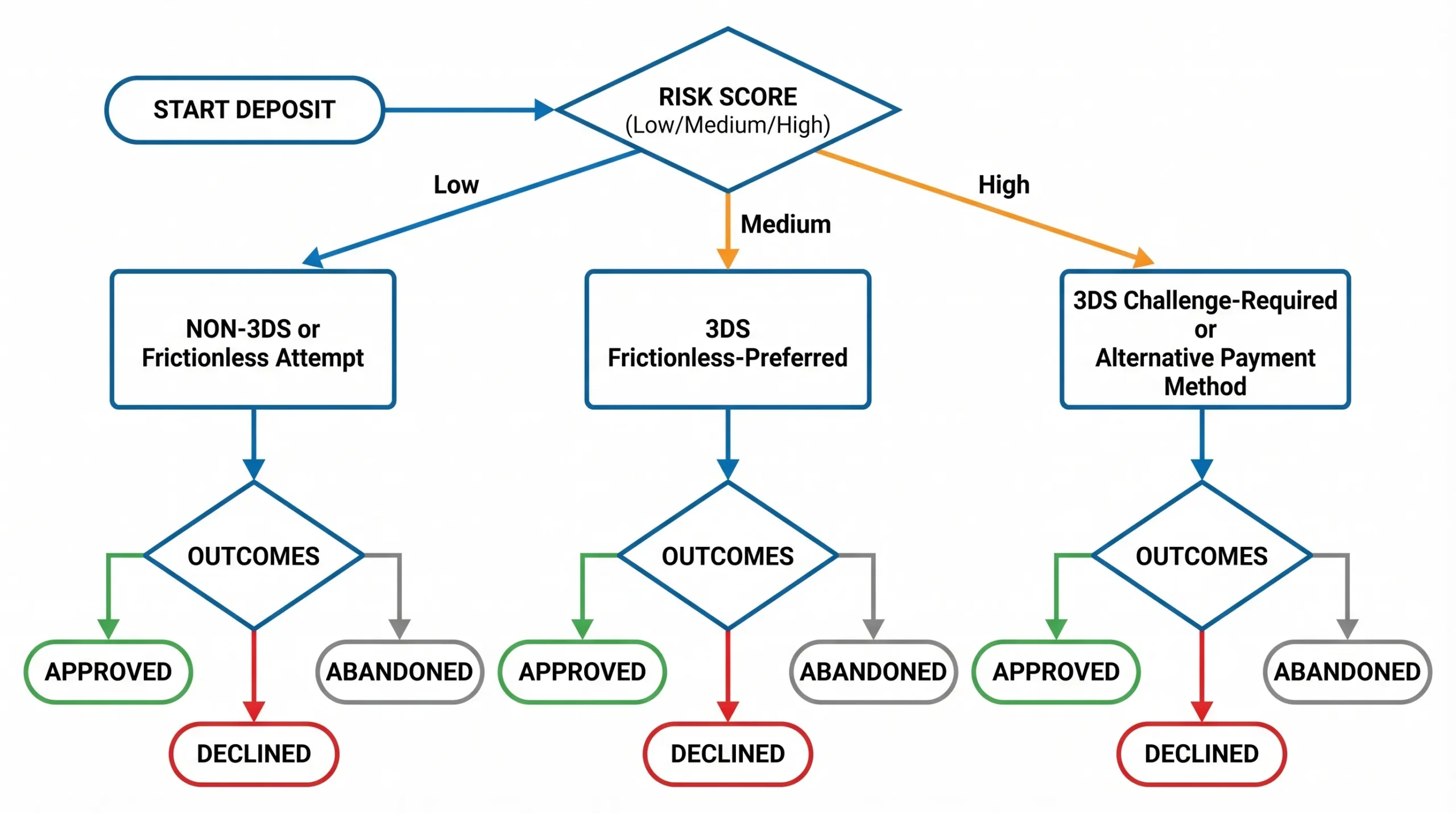 Simple decision flow diagram showing card deposit routing: Start deposit → risk score (low/medium/high) → low routes to non-3DS or frictionless attempt → medium routes to 3DS frictionless-preferred → high routes to 3DS challenge-required or alternative payment method, with outcomes approved/declined/abandoned.