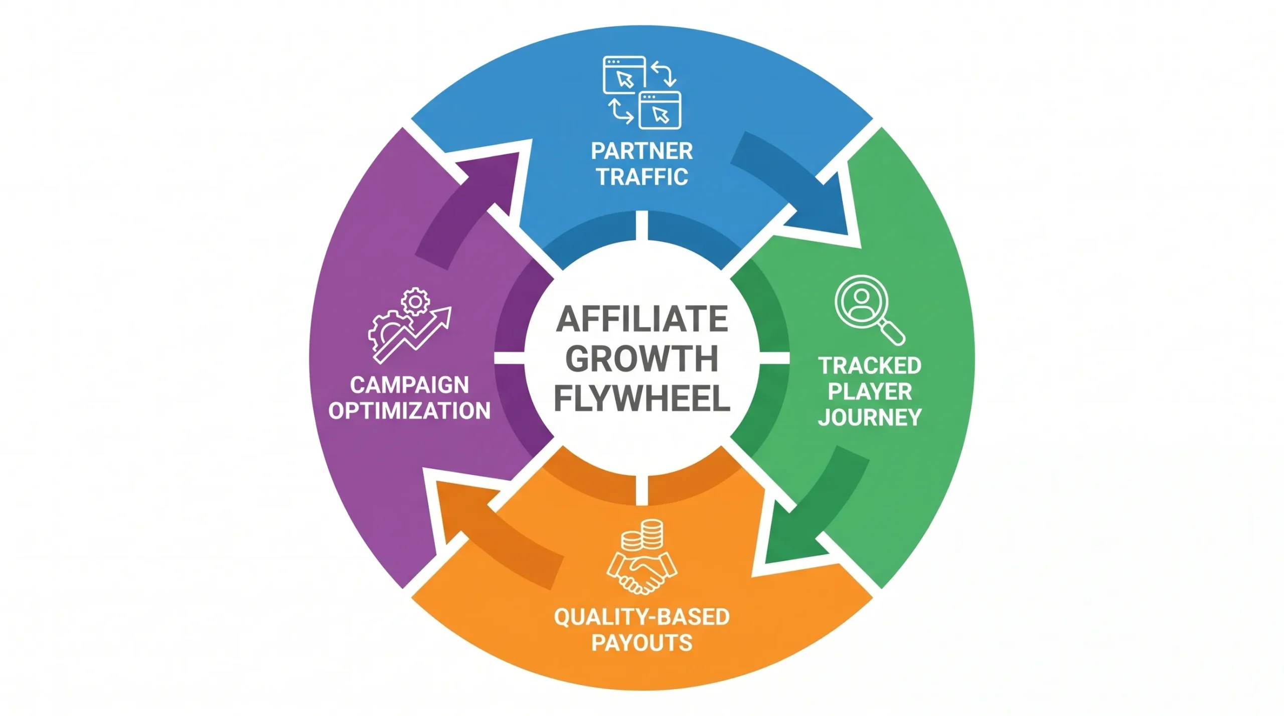 A simple affiliate growth flywheel showing four connected stages: partner traffic, tracked player journey, quality-based payouts, and campaign optimization.