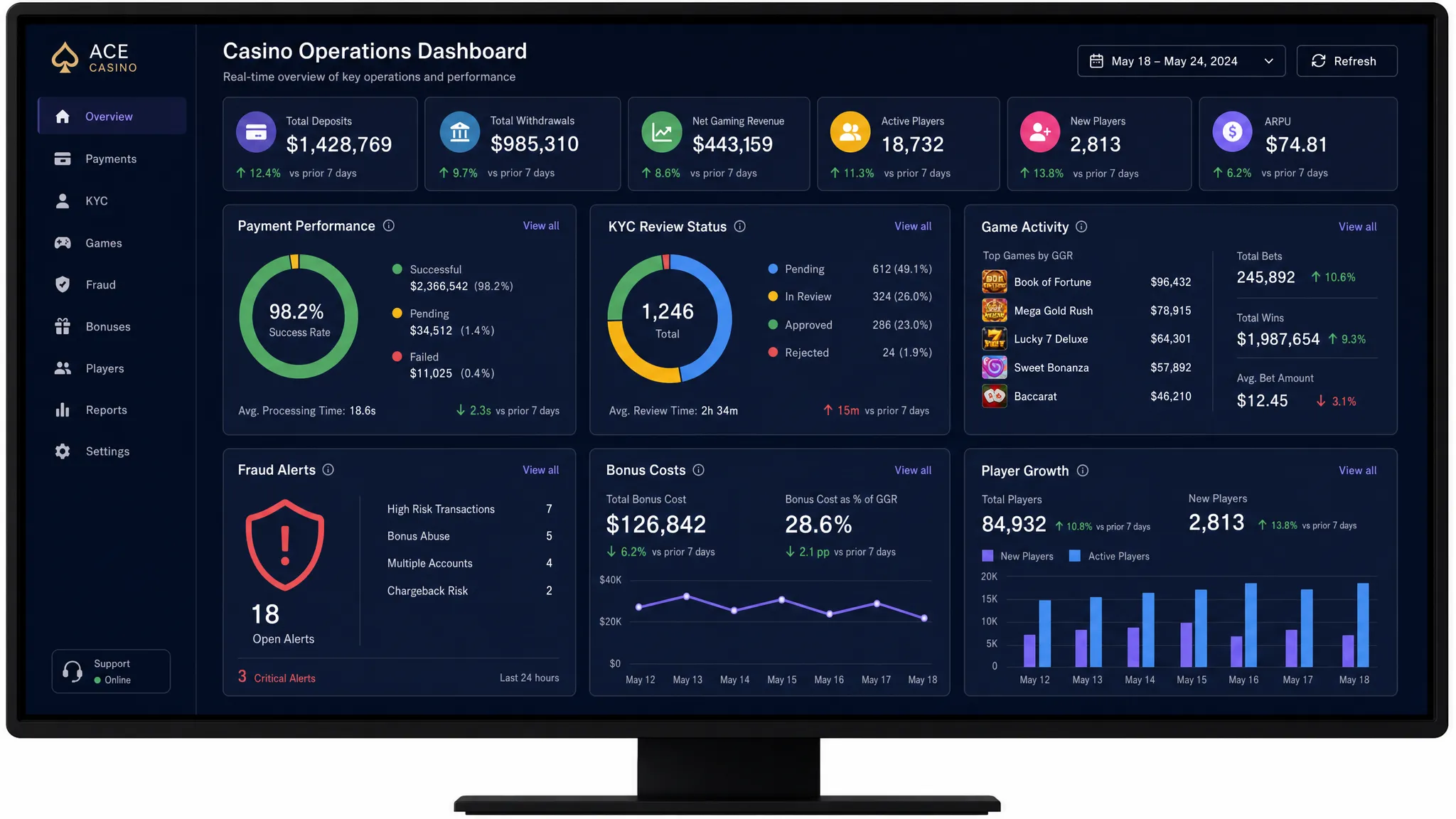A compact casino operations dashboard on a front-facing screen showing payment performance, KYC review status, game activity, fraud alerts, bonus costs, and player growth metrics for a small operations team, with the screen facing the camera and nothing displayed behind it.