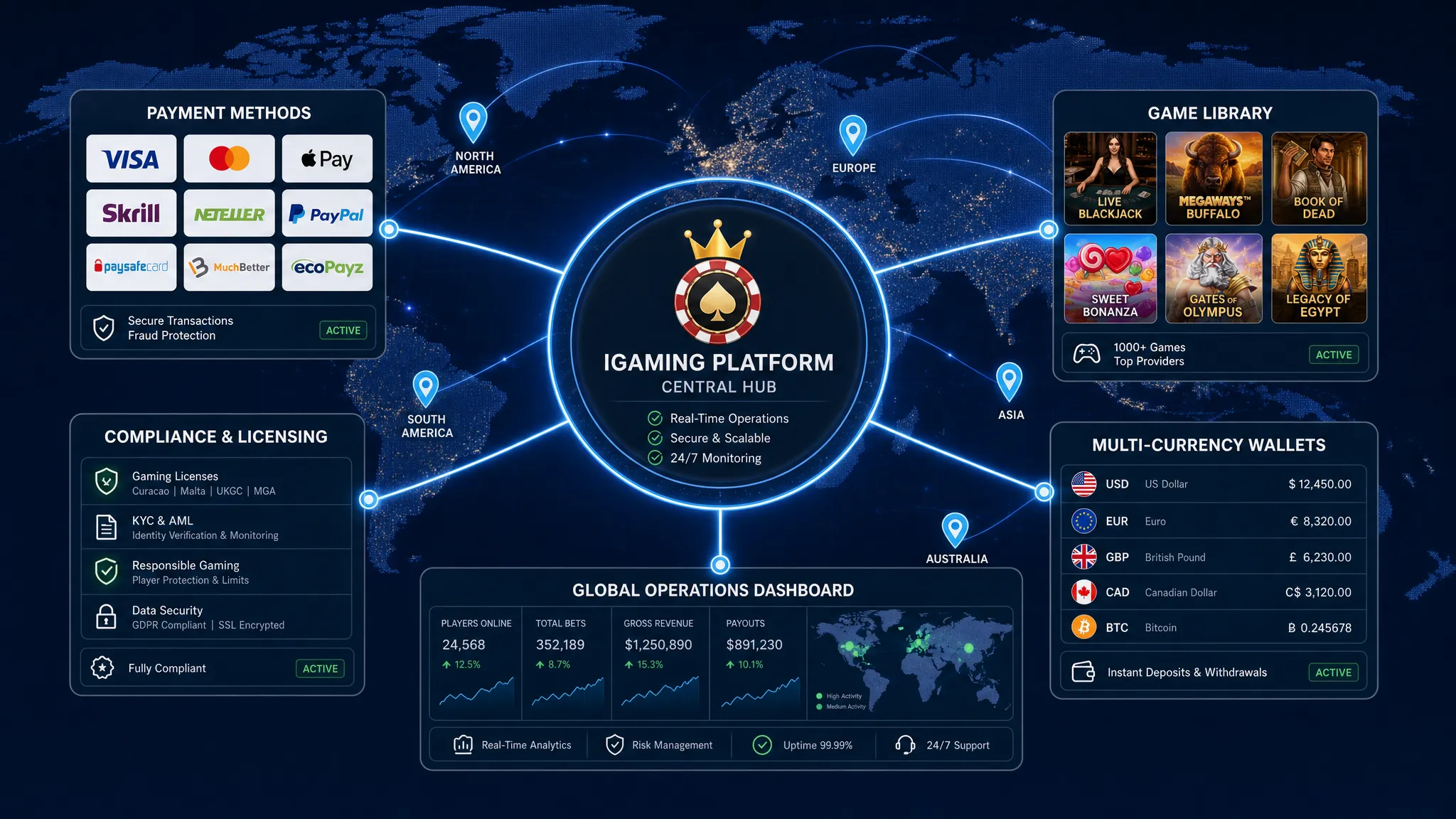 A global iGaming operations workspace showing a central casino platform hub connected to payment methods, game tiles, compliance documents, and multi-currency wallet icons on a world map, arranged in a balanced layout with the map as the background and the hub in the foreground.