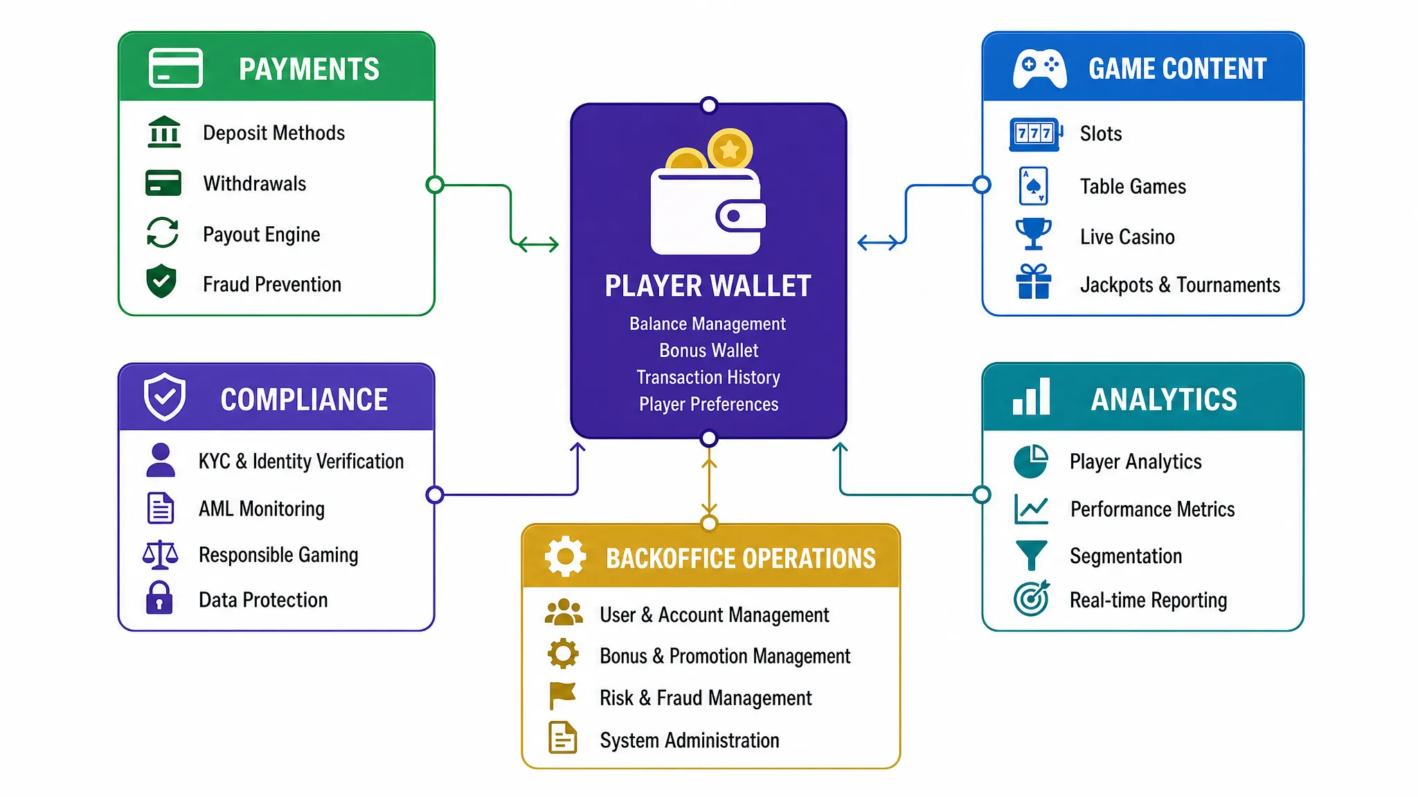 A simple modular casino platform diagram with a central player wallet connected to payments, game content, compliance, analytics, and backoffice operations, arranged as a clean system map on a blank background.