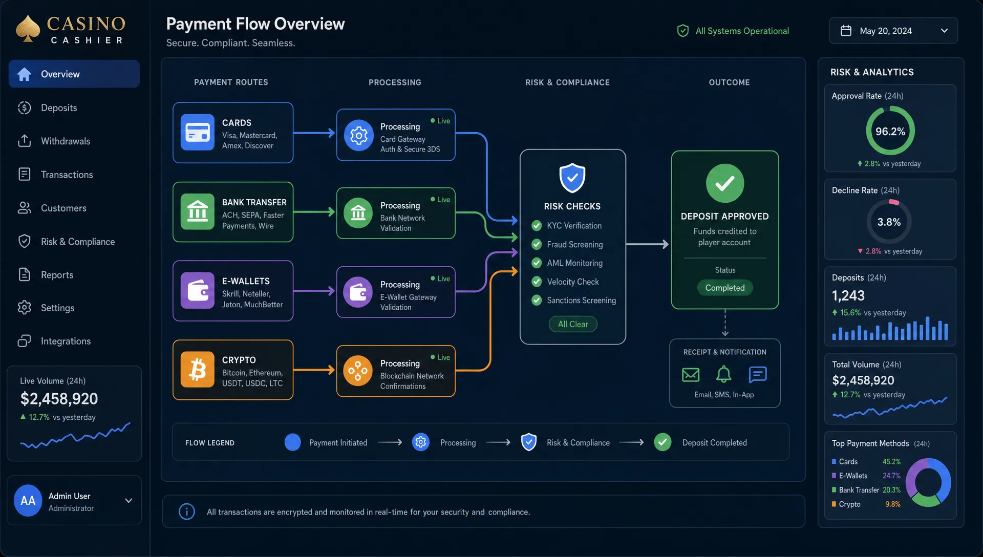 A digital casino cashier flow showing multiple payment routes, including cards, bank transfer, e-wallets, and crypto, converging into approved deposits with risk checks and analytics indicators, arranged as a clean flow diagram on a dashboard with clear route labels and status nodes.