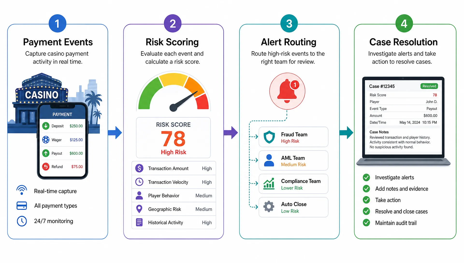 A four-step flow diagram shows casino payment events moving into risk scoring, alert routing, and case resolution.