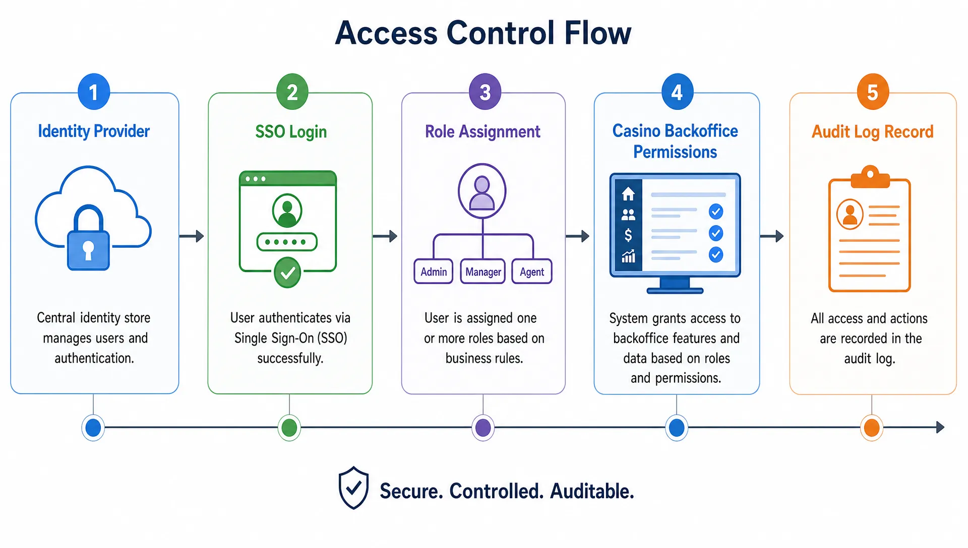 A simple access control flow showing an identity provider, SSO login, role assignment, casino backoffice permissions, and an audit log record connected in sequence.
