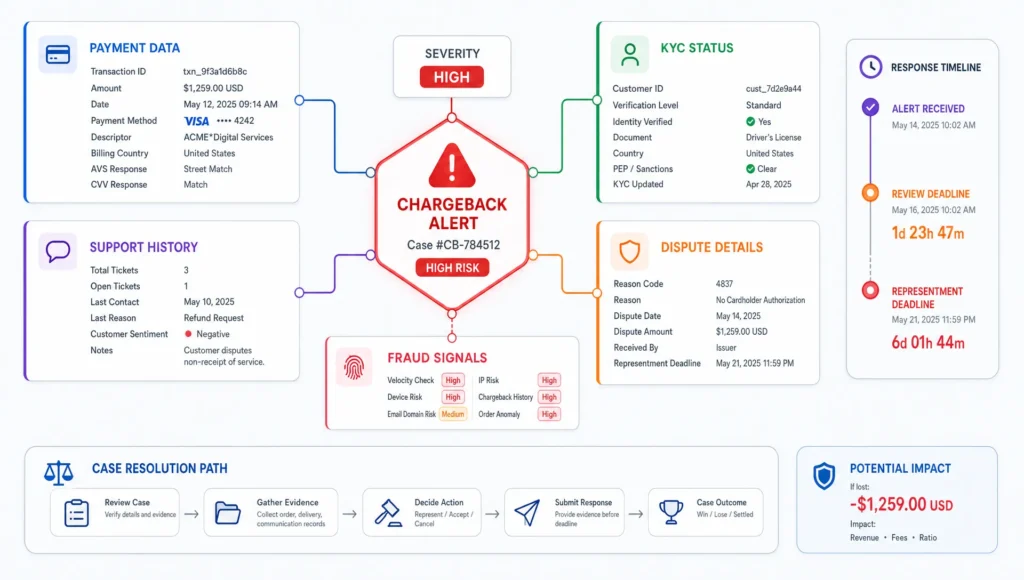 Layered alert cards connect payment data, KYC, support history, and fraud signals in one casino case.