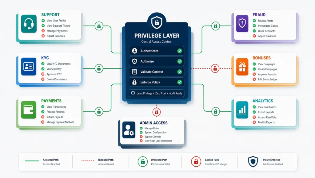Why Role-Based Access Control Matters in Casino Backoffices - Main Image